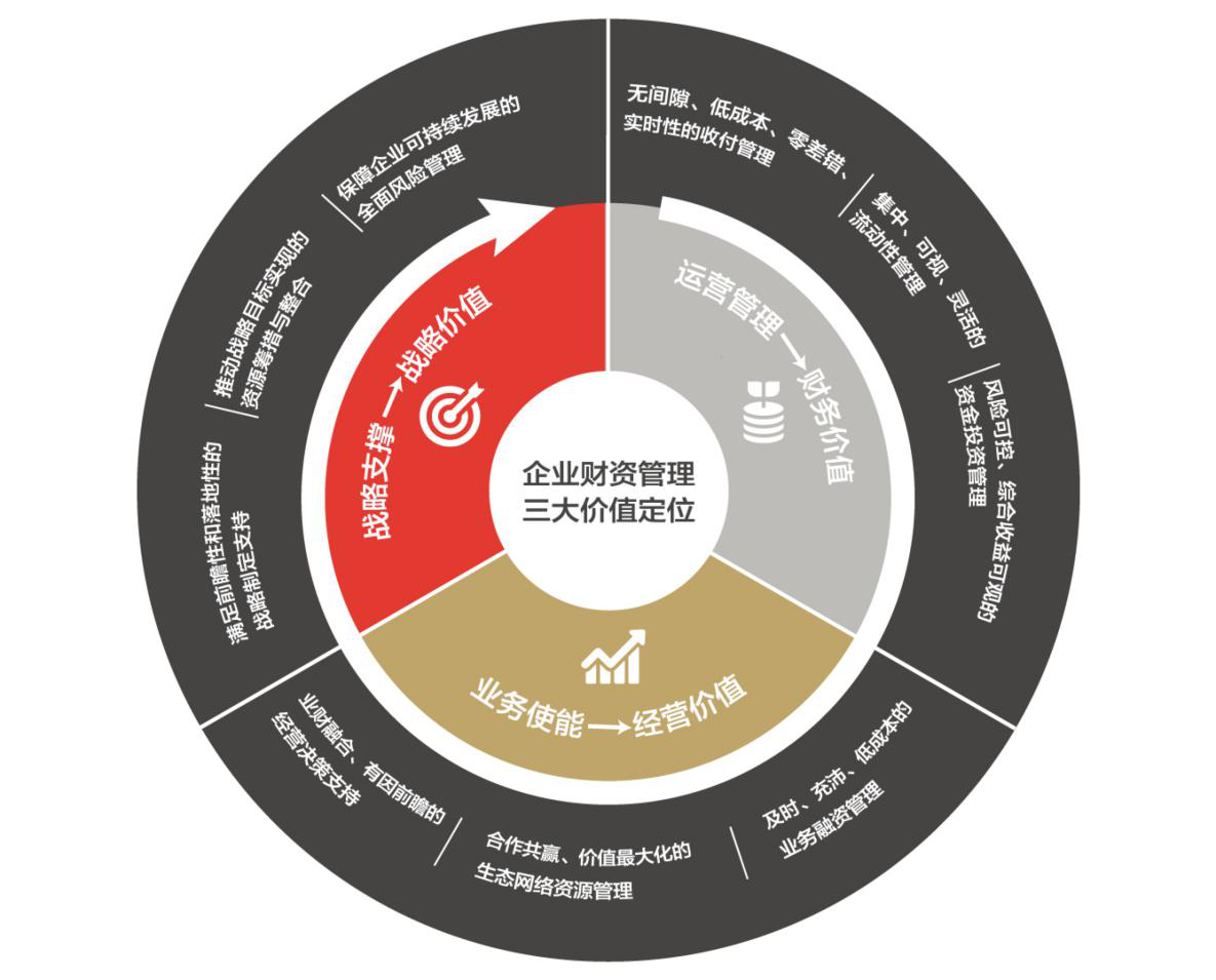 數(shù)字化時(shí)代中國(guó)企業(yè)財(cái)資管理的核心支柱 構(gòu)建投資管理的敏捷能力