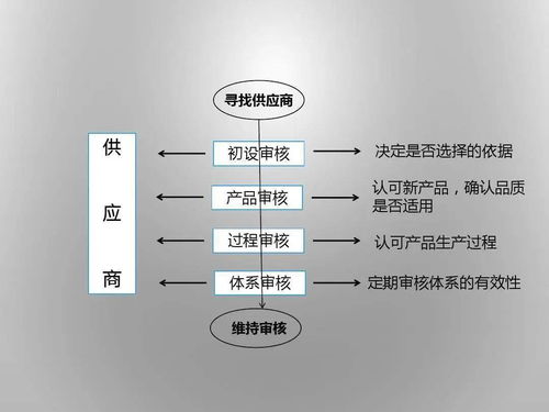 供應(yīng)商質(zhì)量管理培訓(xùn)教材（商學(xué)院版）